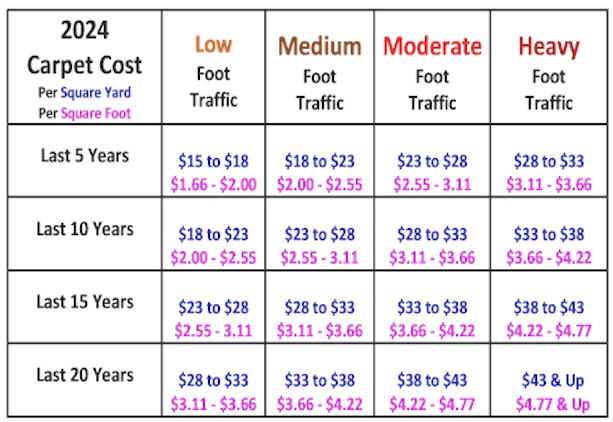 Carpet Cost and Longevity Estimate Chart for 2024