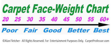 Face-Weight Chart