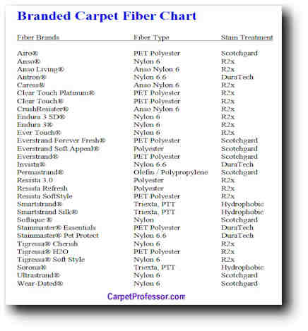 Branded Carpet Fiber Chart