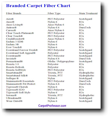 What fiber is my carpet made of? Branded carpet fiber chart