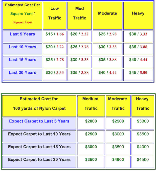 Nylon Carpet Cost and Longevity Charts