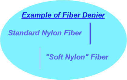 example of carpet fiber denier, the strand diameter.