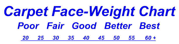 Face-Weight Chart